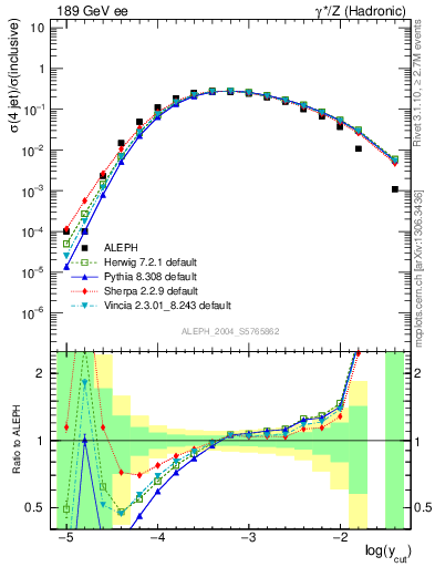 Plot of rate-4jet in 189 GeV ee collisions