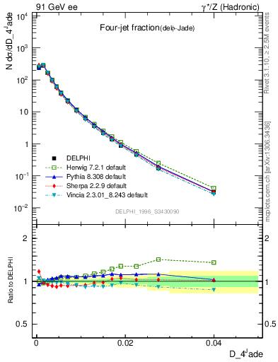 Plot of rate-4jet in 91 GeV ee collisions