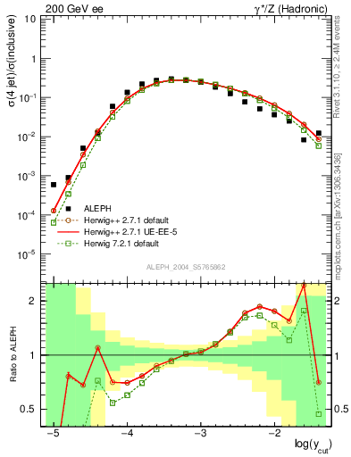 Plot of rate-4jet in 200 GeV ee collisions