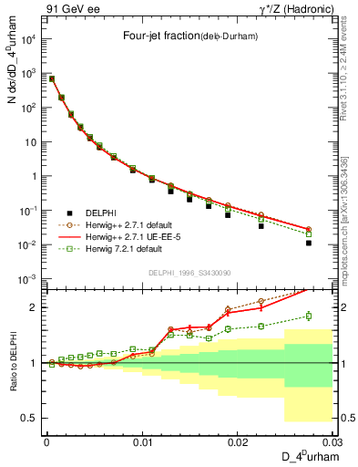 Plot of rate-4jet in 91 GeV ee collisions