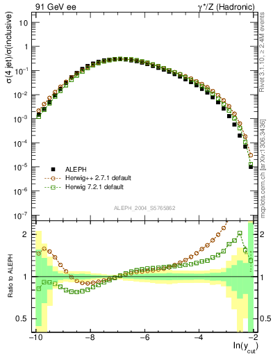 Plot of rate-4jet in 91 GeV ee collisions