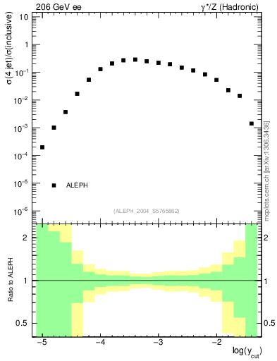 Plot of rate-4jet in 206 GeV ee collisions