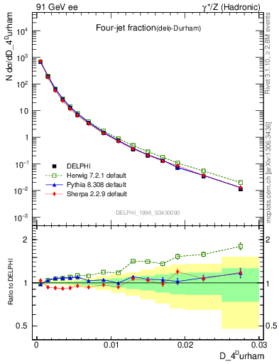 Plot of rate-4jet in 91 GeV ee collisions