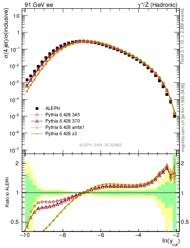 Plot of rate-4jet in 91 GeV ee collisions