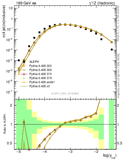 Plot of rate-4jet in 189 GeV ee collisions