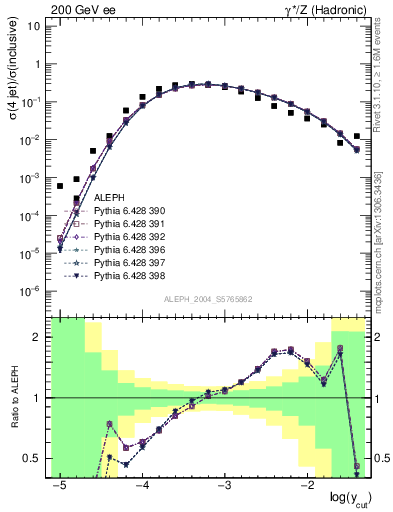 Plot of rate-4jet in 200 GeV ee collisions