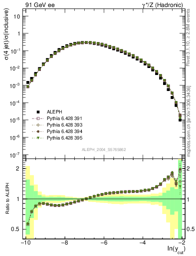 Plot of rate-4jet in 91 GeV ee collisions
