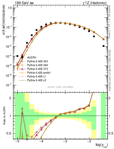 Plot of rate-4jet in 189 GeV ee collisions