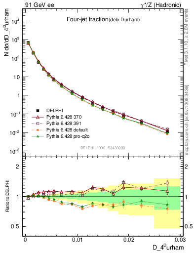 Plot of rate-4jet in 91 GeV ee collisions
