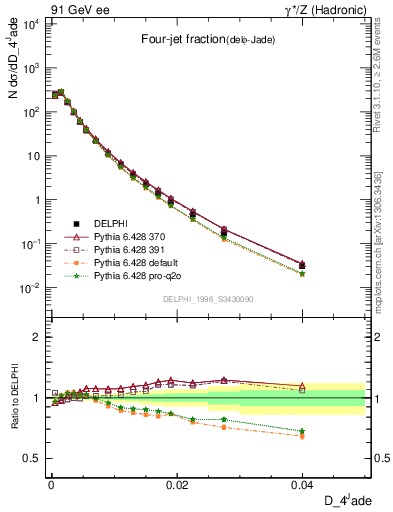 Plot of rate-4jet in 91 GeV ee collisions