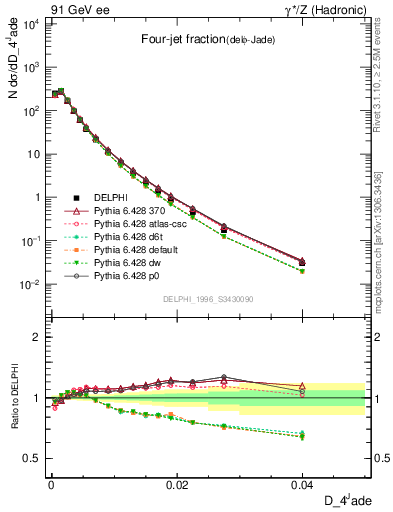 Plot of rate-4jet in 91 GeV ee collisions