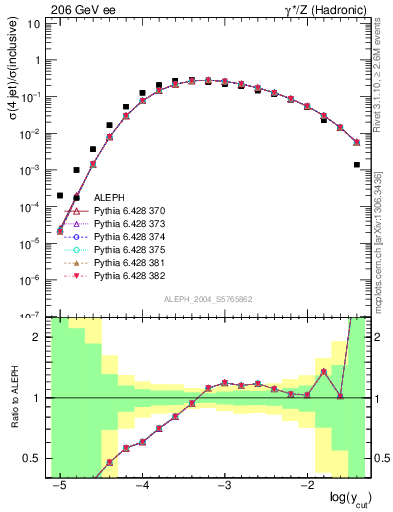 Plot of rate-4jet in 206 GeV ee collisions