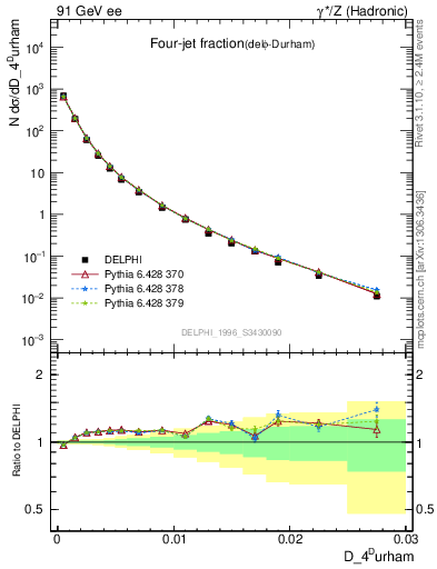 Plot of rate-4jet in 91 GeV ee collisions