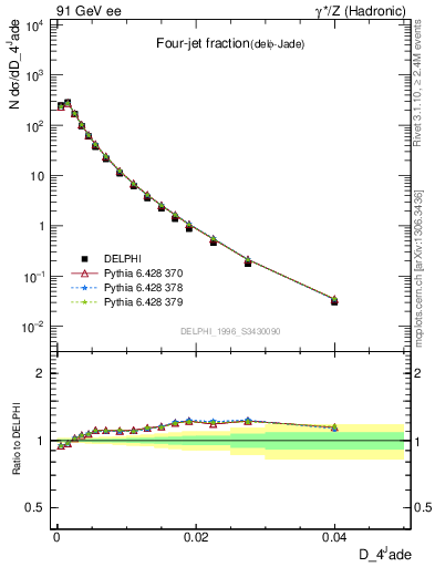 Plot of rate-4jet in 91 GeV ee collisions