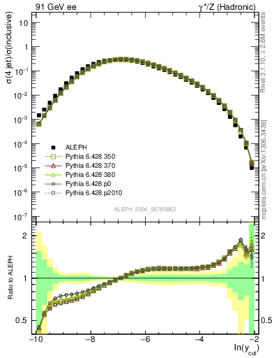 Plot of rate-4jet in 91 GeV ee collisions