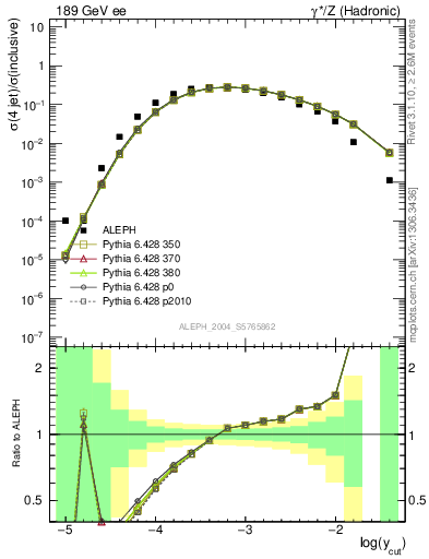 Plot of rate-4jet in 189 GeV ee collisions