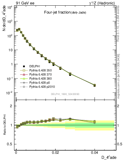 Plot of rate-4jet in 91 GeV ee collisions