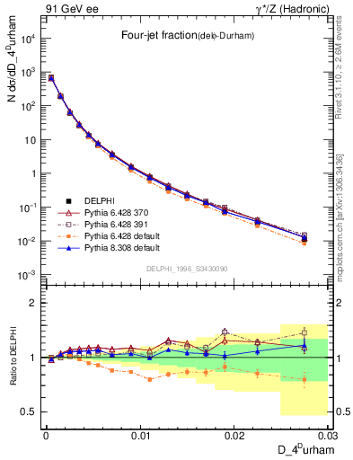 Plot of rate-4jet in 91 GeV ee collisions