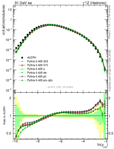 Plot of rate-4jet in 91 GeV ee collisions