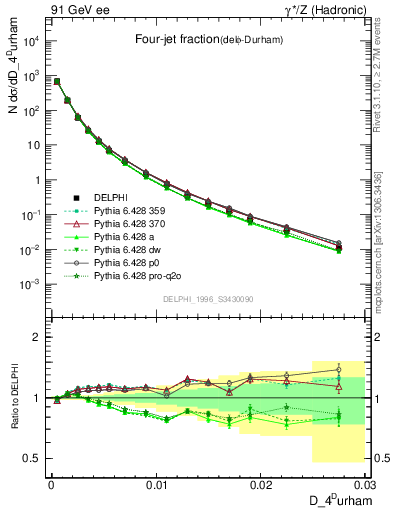 Plot of rate-4jet in 91 GeV ee collisions