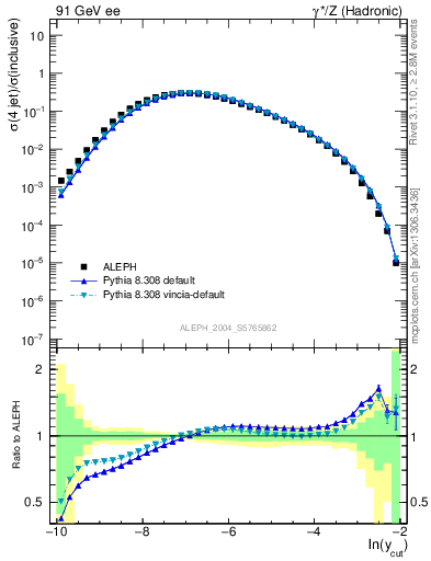 Plot of rate-4jet in 91 GeV ee collisions