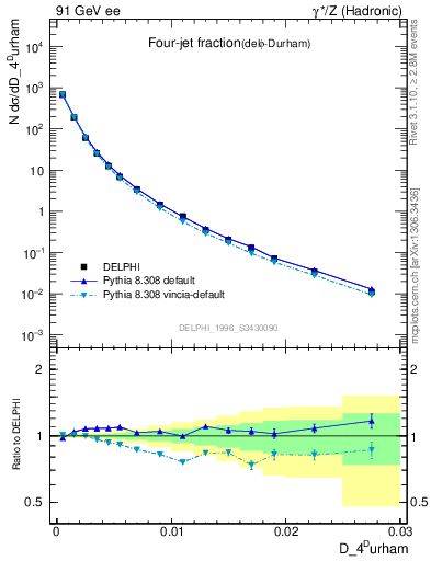 Plot of rate-4jet in 91 GeV ee collisions