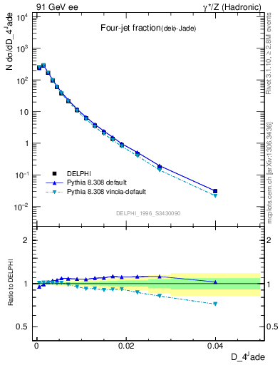 Plot of rate-4jet in 91 GeV ee collisions