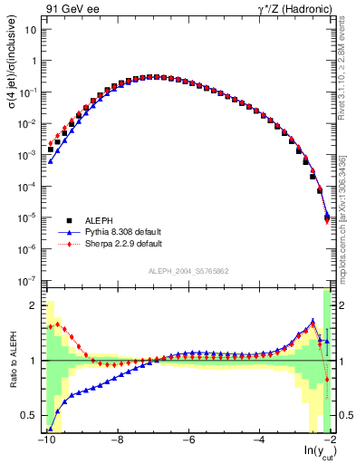 Plot of rate-4jet in 91 GeV ee collisions