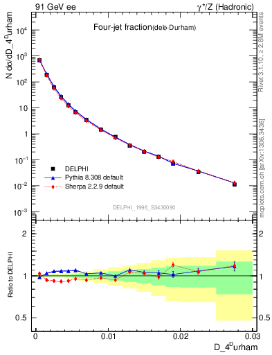 Plot of rate-4jet in 91 GeV ee collisions