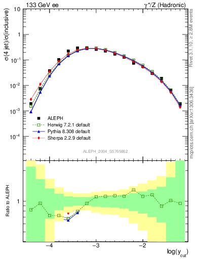 Plot of rate-4jet in 133 GeV ee collisions