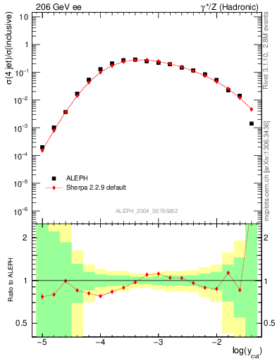 Plot of rate-4jet in 206 GeV ee collisions