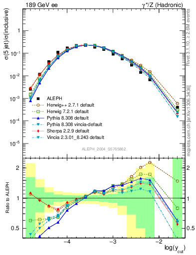 Plot of rate-5jet in 189 GeV ee collisions