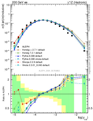 Plot of rate-5jet in 200 GeV ee collisions
