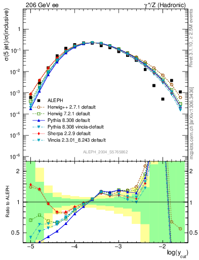 Plot of rate-5jet in 206 GeV ee collisions