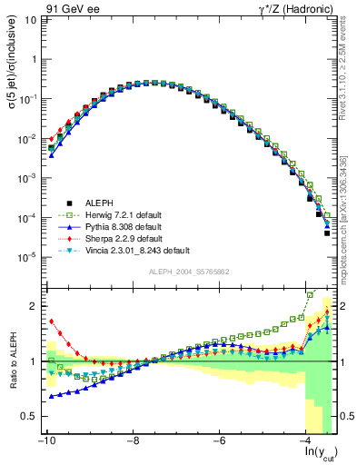 Plot of rate-5jet in 91 GeV ee collisions