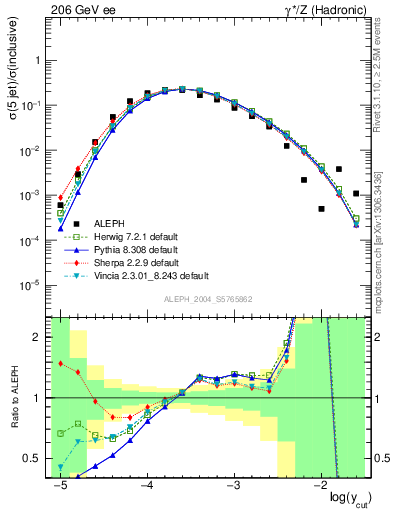 Plot of rate-5jet in 206 GeV ee collisions