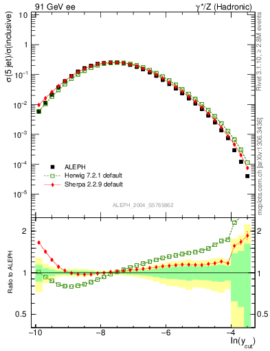 Plot of rate-5jet in 91 GeV ee collisions