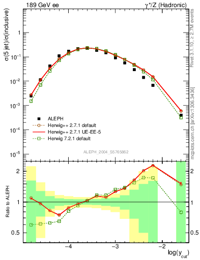 Plot of rate-5jet in 189 GeV ee collisions