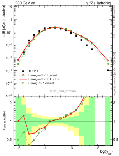 Plot of rate-5jet in 200 GeV ee collisions