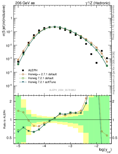 Plot of rate-5jet in 206 GeV ee collisions