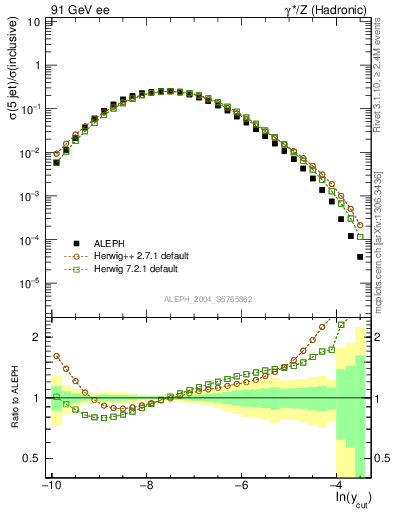 Plot of rate-5jet in 91 GeV ee collisions