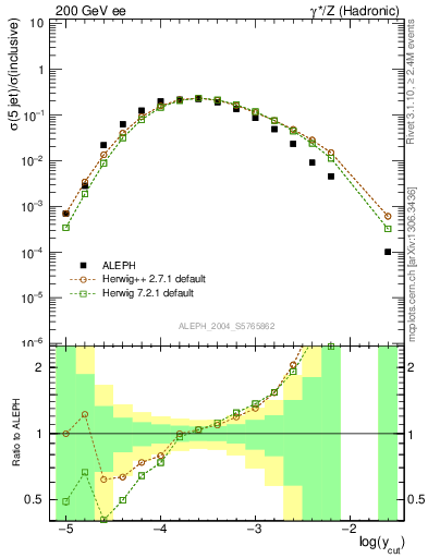 Plot of rate-5jet in 200 GeV ee collisions