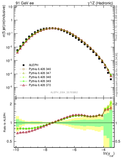 Plot of rate-5jet in 91 GeV ee collisions