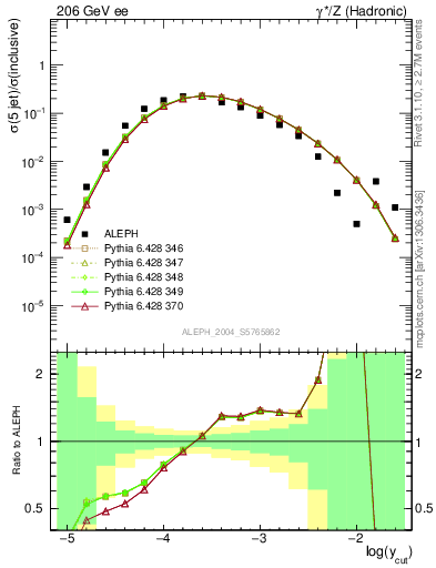 Plot of rate-5jet in 206 GeV ee collisions