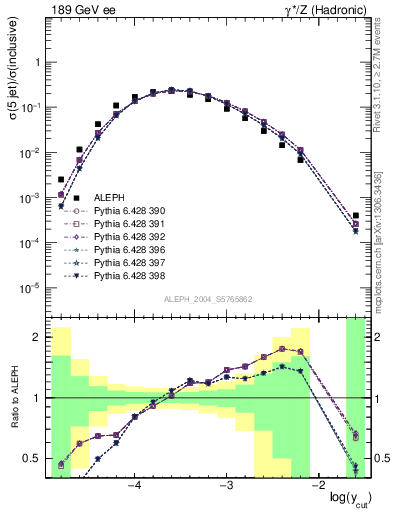 Plot of rate-5jet in 189 GeV ee collisions