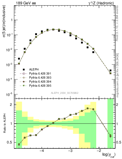 Plot of rate-5jet in 189 GeV ee collisions