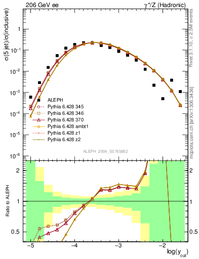 Plot of rate-5jet in 206 GeV ee collisions
