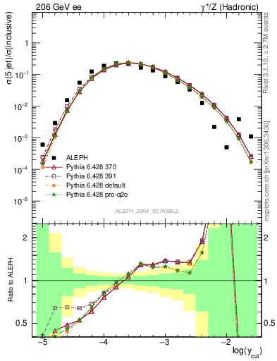 Plot of rate-5jet in 206 GeV ee collisions