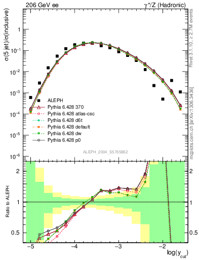 Plot of rate-5jet in 206 GeV ee collisions