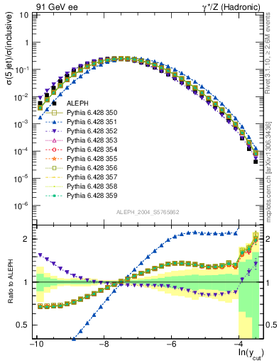 Plot of rate-5jet in 91 GeV ee collisions